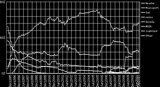 1995 - September 2010 Source: http://news.