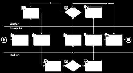 Process automation Le aree di miglioramento Scarso sfruttamento dei sistemi informativi Scarsa chiarezza delle