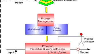 Le funzioni si integrano con i processi I processi sono