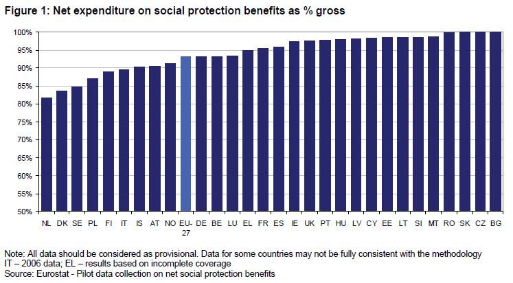 Spesa in protezione sociale