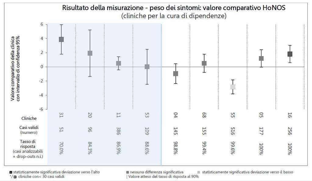 Autovalutazione del peso dei sintomi secondo il tipo di clinica I