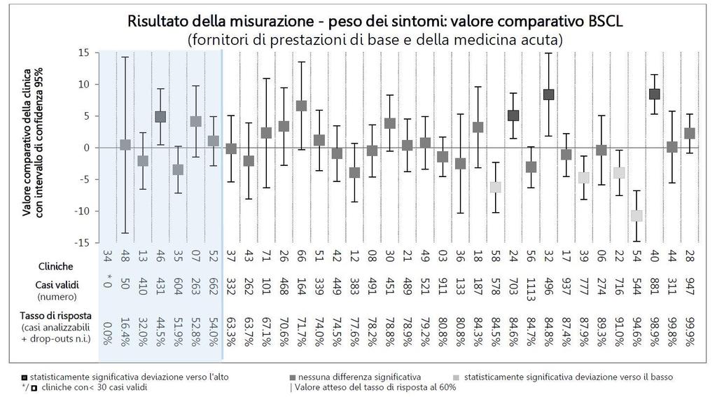 sintomi dal punto di vista dei pazienti (valore comparativo BSCL).