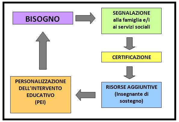 Qui di seguito i tre schemi, illustrano chiaramente come è stato modificato l iter relativo alla personalizzazione dell intervento educativo di alunni con Bisogni Educativi Speciali, dalle normative