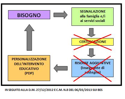 SCHEMA 3 Infine con la pubblicazione della Circolare Ministeriale del 27/12/2012 e della Direttiva Ministeriale del 06/03/2013 sugli alunni con Bisogni Educativi Speciali, decade anche un altro