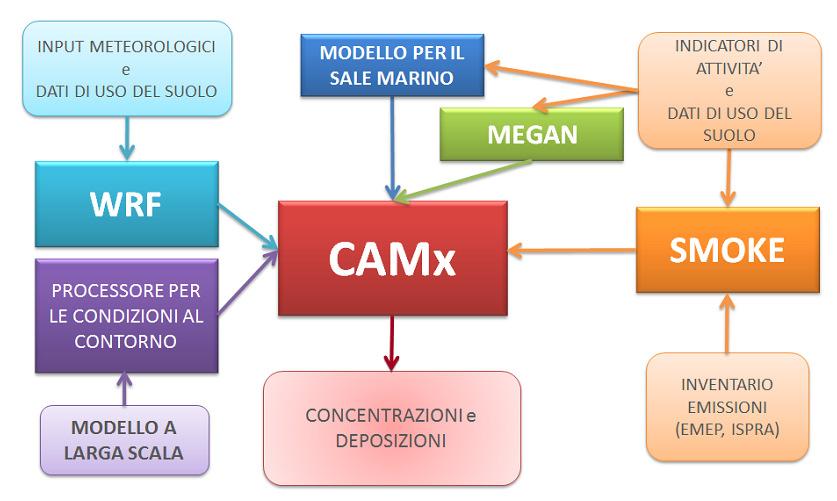 Modellistica aerosol organico Centinaia/migliaia di composti organici Complessità reazioni in atmosfera Premessa Complessità