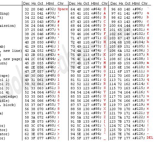 Codice ASCII Cifre numeriche Simboli di punteggiatura