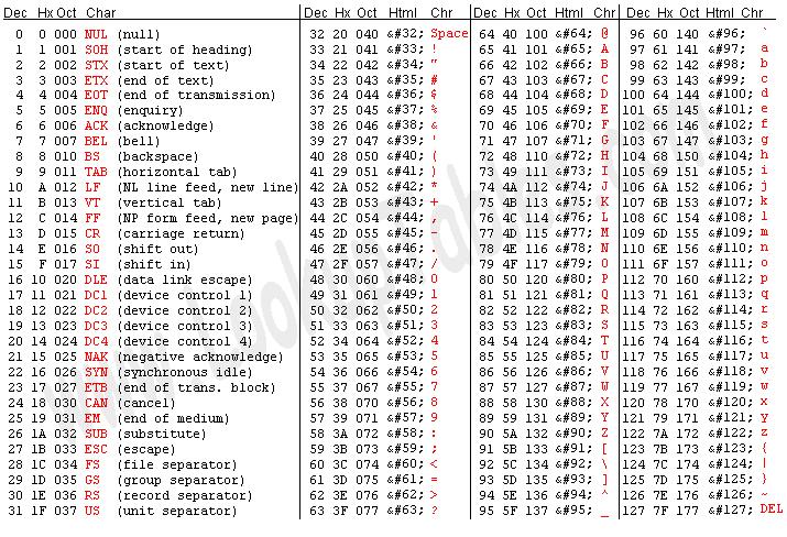 Codice ASCII Source: