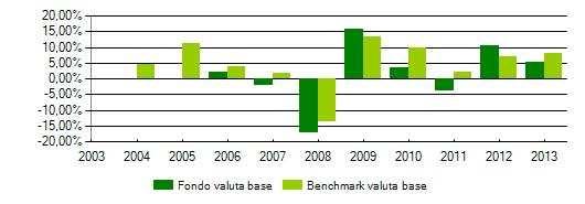 BEMIS1 - Berico Gestione Unit Mista (A) Categoria : Bilanciati-obbligazionari annuo della proposta investimento e del benchmark Andamento 2013 Proposta investimento vs benchmark Benchmark : 20%