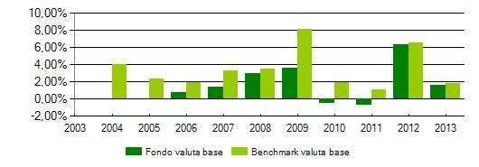 OBIT21 - Obbligazionario Italia Vega (A) Categoria : Obbligazionari puri corporate euro annuo della proposta investimento e del benchmark Andamento 2013 Proposta investimento vs benchmark Benchmark :