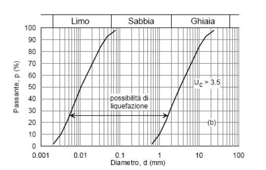 SPC. RE-SIS- Pagina 48 di 55 Rif. TFM: 004--RT-E-507 Figure 6.a, 6.b Fusi granulometrici di terreni suscettibili di liquefazione.