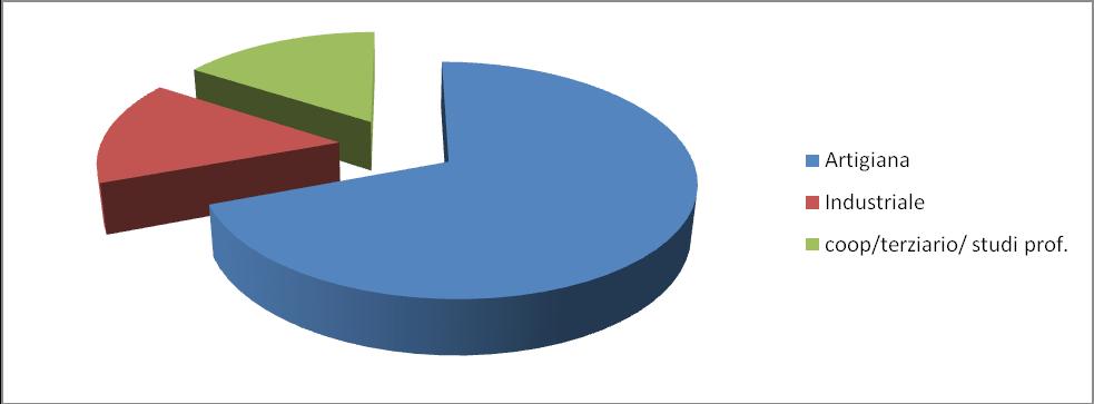 Totale 3077 100 Grafico.2 - Aziende che hanno fruito della cigd per due anni nel triennio 2009/2011. Distribuzione per tipologia di impresa. Valori percentuali. Fo nte: elab.