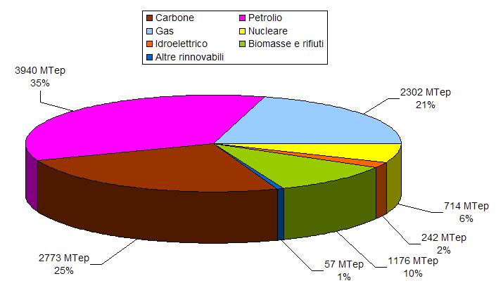 World Energy Outlook 2006 (IEA) Domanda mondiale di energia primaria