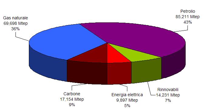 Dati energetici dell Italia Consumo interno lordo di fonti primarie Elaborazione su