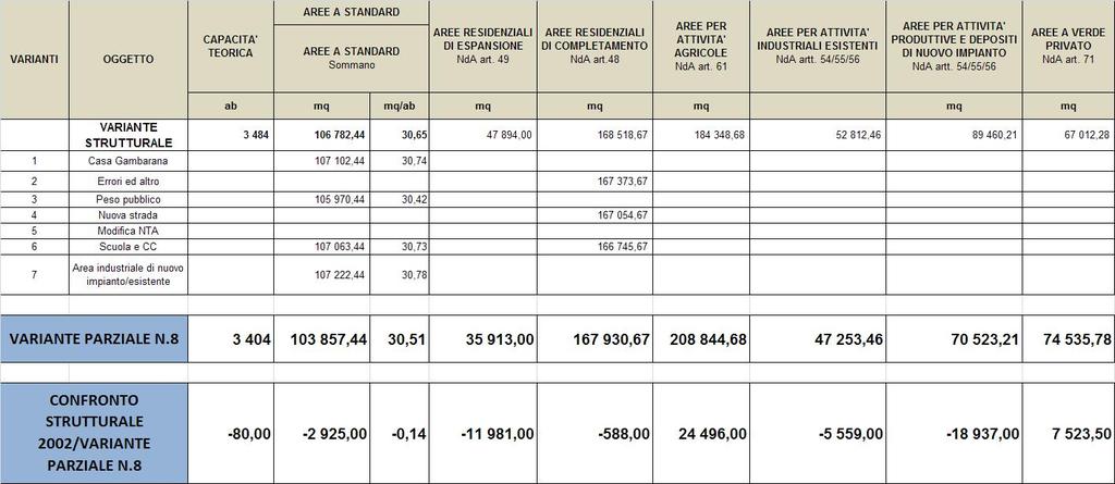 4.2. VERIFICA STANDARDS URBANISTICI La tabella relativa alla verifica degli Standard Urbanistici riporta: i valori del Piano Regolatore Comunale al momento della Variante Strutturale del 2002; l