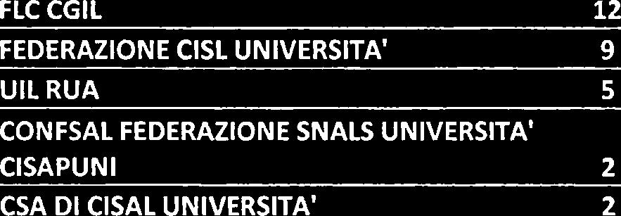 UNAMS 51 orqanizzazioni sindacali TAVLA 15 UNIVERSITA' - DISTACCHI FLC CGIL