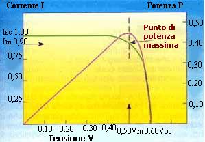 Punto di funzionamento o punto di potenza massima di una cella Il regime di funzionamento di una cella è quello in cui essa fornisce potenza massima: : questo accade ad un