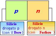 Due cristalli di silicio vengono drogati diversamente: un cristallo con Boro a formare una struttura di tipo p L altro cristallo con Fosforo a