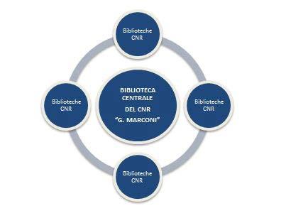 Sistema bibliotecario CNR Tra i compiti principali della Biblioteca Centrale del CNR si evidenzia il ruolo di coordinamento del Sistema Bibliotecario dell Ente. «L'Art.
