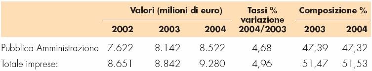 incidenza della spesa di ricerca del settore imprese, sul complesso