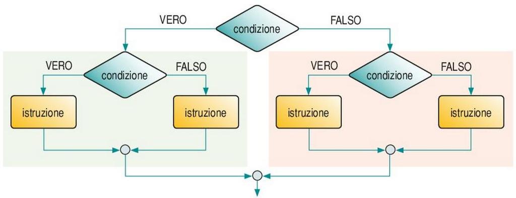 Selezione nidificata in entrambi i rami Possiamo inserire un