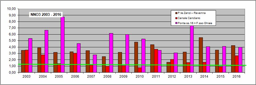 Figura 12: Andamento delle concentrazioni di azoto nitrico dal 2003 al 2016 nelle stazioni chiusura di bacino a portate medie maggiori.