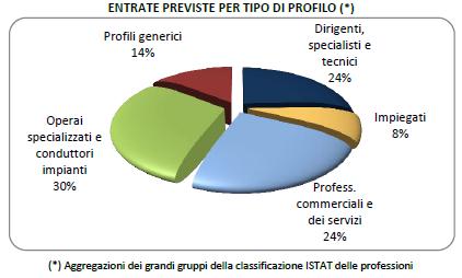 Tab 4 - Italia, Lombardia e province lombarde: assunzioni "high skill" previste nel trimestre agosto - ottobre 2017 (valori percentuali) Territorio Professioni high skill Bergamo 24,9 Brescia 20,5