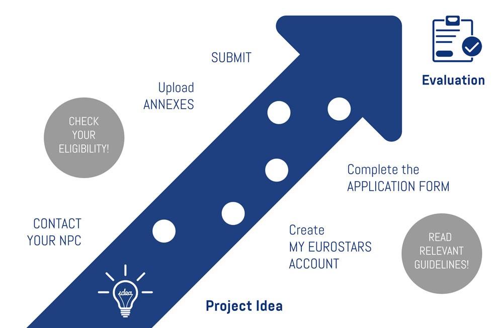 EUROSTARS HORIZON 2020 Programma Eurostars Beneficiari Un progetto Eurostars deve coinvolgere almeno due partecipanti (persone giuridiche) di due diversi paesi membri Eurostars.