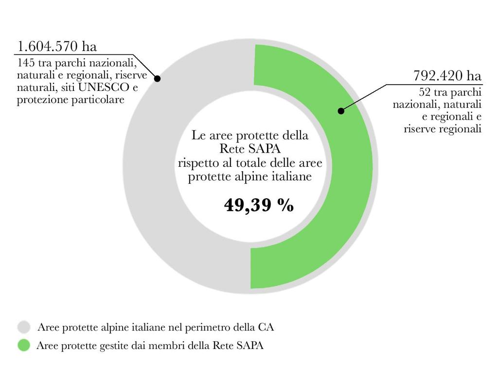 Le aree protette della Rete SAPA 52 aree protette di cui 4 parchi nazionali, 26 parchi naturali regionali e 22