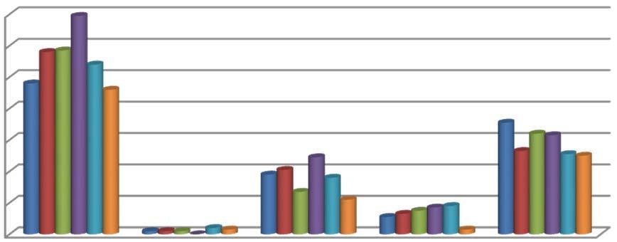 dati di trasformazione 14,0 12,0 10,0 8,0 6,0 4,0 2,0 0,0 bacche gialle e necrosi bacche