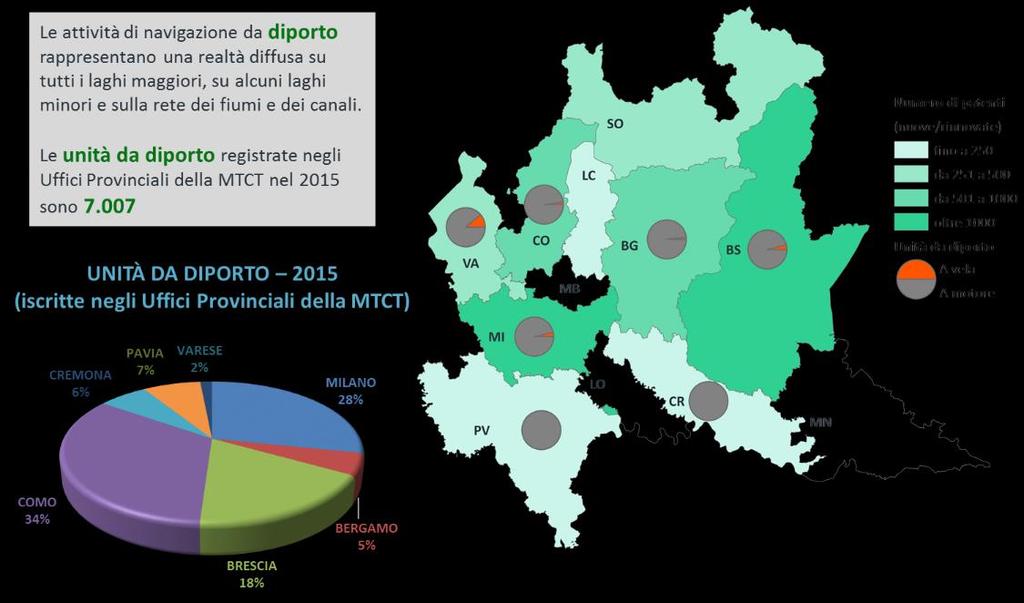 Nautica da diporto NB: le unità da diporto registrate dalla MTCT sono solo imbarcazioni (+10 m) e navi (+24