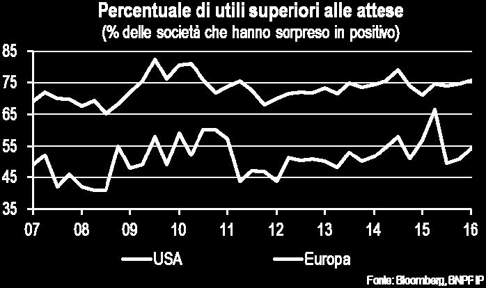 Pertanto, come di consueto in questi casi, la maggior parte delle società statunitensi è riuscita a battere le stime degli analisti.