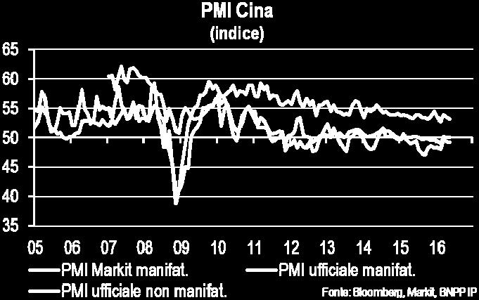 Di recente abbiamo osservato una bolla nei mercati locali delle materie prime, che le autorità hanno rapidamente affrontato.