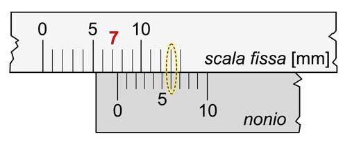 IL NONIO La misura di una lunghezza sarà data da una parte intera letta sulla scala fissa in corrispondenza dello zero del nonio e da una parte frazionaria che dipende dalla lineetta del nonio che