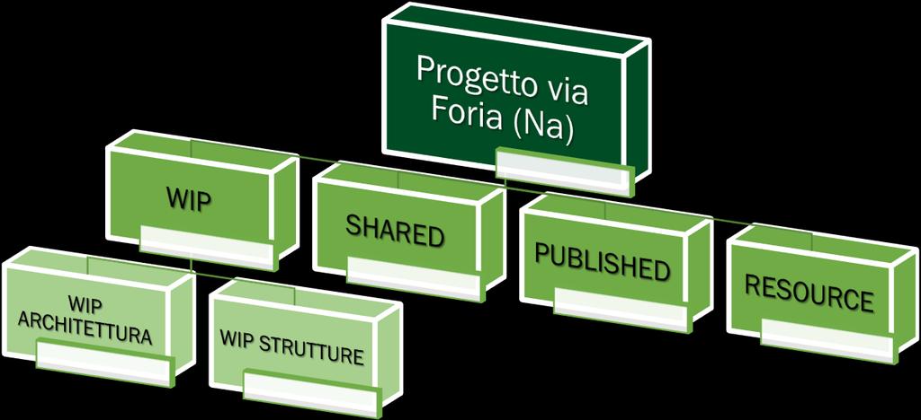 3 - Articolazione del Processo BIM Note le informazioni di partenza si è