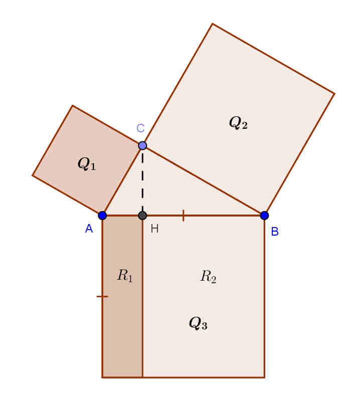 Teorema di Pitagora In un triangolo rettangolo, il quadrato costruito sull ipotenusa è equivalente alla somma dei quadrati costruiti sui cateti.