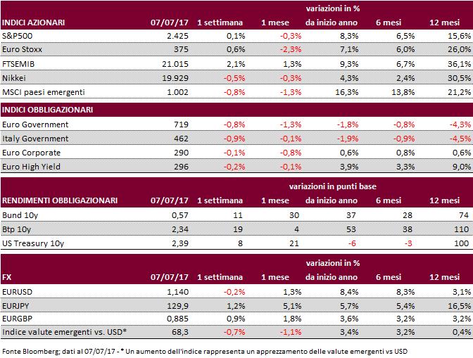 4 LA SETTIMANA IN BREVE Mercati azionari: FTSEMIB continua a beneficiare della performance settore bancario (+5,85% in settimana), risultando così l unica piazza in territorio marcatamente positivo.