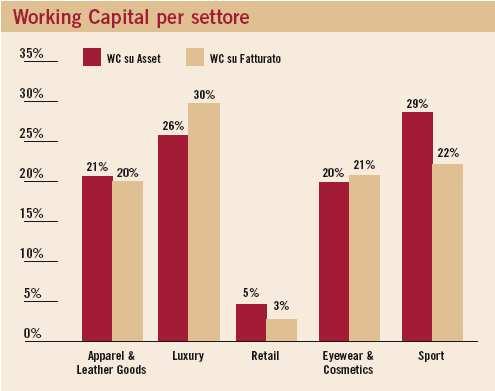 In media, nel 2005, il 20% degli asset delle aziende del Fashion & Luxury è risultato investito in Operating Working Capital (WC).