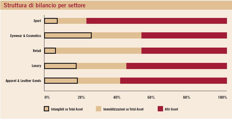 L incidenza media dei Fixed Asset sul totale attivo per l intero campione d analisi è pari al 46%.