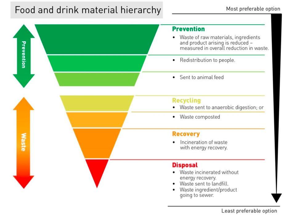 FAO E UNEP FOOD AND