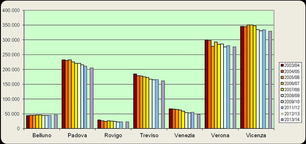 Andamento provinciale delle