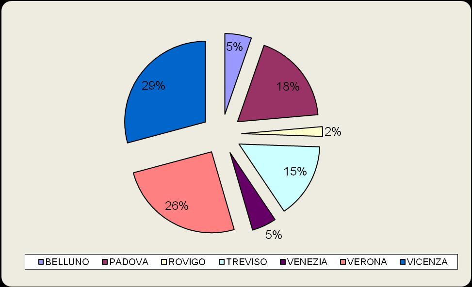 Distribuzione percentuale delle quote