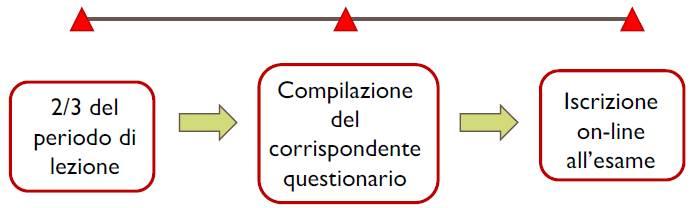 1 Questionario (Didattica) Per ciascun insegnamento, lo studente compila il questionario prima dell'iscrizione all appello di esame con VERBALIZZAZIONE (ad esclusione delle PROVE PARZIALI) e dopo lo