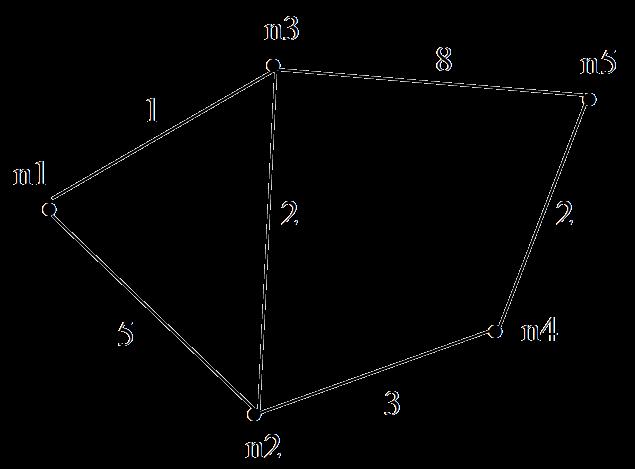 SOLUZIONE COMMENTI ALLA SOLUZIONE Dalla figura è immediato che i cammini tra n1 e n5 e le loro lunghezze sono i seguenti: [n1, n2,