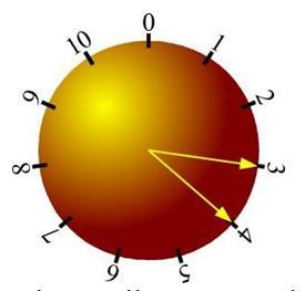 81. ESERCIZIO 9 (ARITMETICA MODULARE) G4 PREMESSA Si supponga di avere un orologio con le ore da 0 a 10 (invece che da 1 a 12).