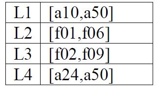 SOLUZIONE COMMENTI ALLA SOLUZIONE Dall esame delle tabelle è immediato che: la lista L1 degli articoli del fornitore f09 è [a10,a50].
