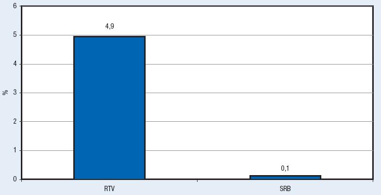 OSSERVATORIO NIR (Non( Non-Ionising Radiation) Percentuale dei siti nei quali è stato rilevato un
