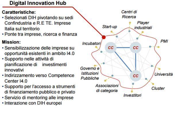 Confindustria attiva la rete dei Digital Innovation Hub I 4 PILASTRI D AZIONE 1.