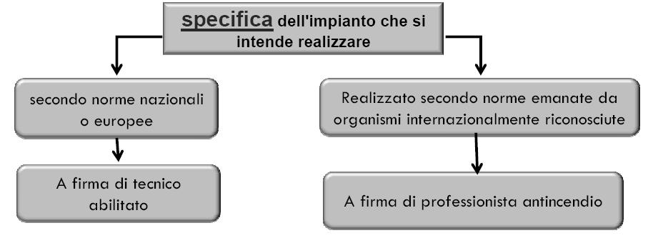 Professionista SCIA Prima dell inizio dell attività Istanza di avvio attivitàtramite SCIA (corredata della documentazione di cui all art. 2, 7 co.) S.U.A.P. Comando Provinciale VV.F.