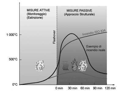 Le misure di protezione attive sono concepite per operare subito dopo un