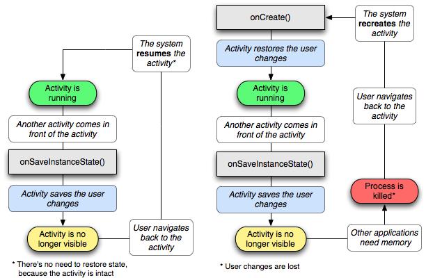 Stato temporaneo Android invoca onsaveinstancestate() quando vuole fare un commit dello stato.